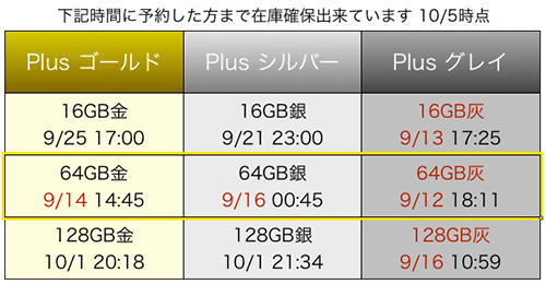 「iPhone6 plus 64GB スペースグレイ入荷状況」