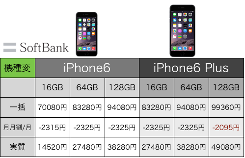 iPhone 6とiPhone 6 Plusどっちにする？ 大きな違いは？【スペックと価格の比較表】