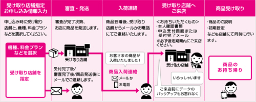 店舗受け取りサービス<br />“><br /><BR><br />「店舗受け取りサービス」の方は本人確認書と受付完了メールを持って指定した店舗にiPhone6を取りに行く。<br /><BR><BR></p>
<p>僕は今回も「自宅受け取り」にして予約します。iPhoneの設定に自信の無い方や自宅に夜中しかいない方は「店舗受け取りサービス」がいいと思います。</p>
<p><BR><BR><br /><a href=