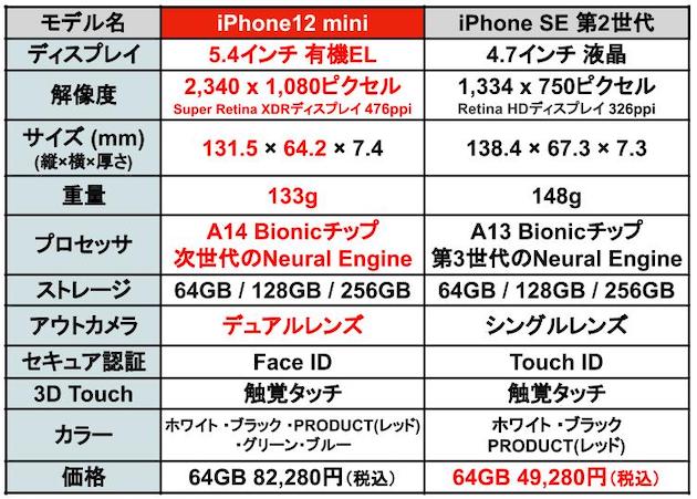 iPhone12mini記事用SE比較02.jpg