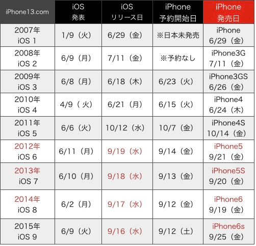 iPhone6s 発売日予想 