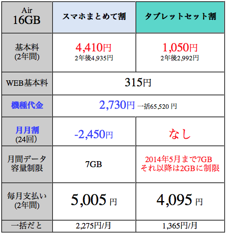 iPad airソフトバンク価格料金