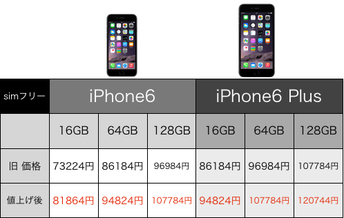 SIMフリーの iPhone 6 とiPhone 6 Plusの価格が値上げ！ソフトバンクはいつからなのか？