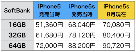 iPhone5s 5 価格