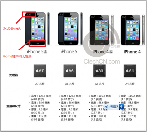 iphone5Sスペックリーク<br />“><BR><BR><br />●A7チップ<BR><br />●800万画素<BR><br />●デュアルLEDフラッシュ<BR><br />●指紋認証センサー搭載<BR><br />●バッテリー連続待受時間250時間<BR><BR><BR></p>
<p>日本ではNTTドコモも iPhoneを取り扱う。<BR><BR></p>
<p>発売日は9月20日で予約開始は9月13日の可能性が高い。<BR><BR><BR></p>
<p><a href=