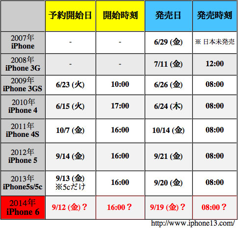 iphone6の発売日と予約開始日の予想