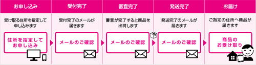 自宅受け取り流れ<br />“><br /><BR><br />「自宅で受け取り」の方は自宅や指定した住所でiPhone6が来るのを待つ。</p>
<p><BR><BR><br />■<span style=