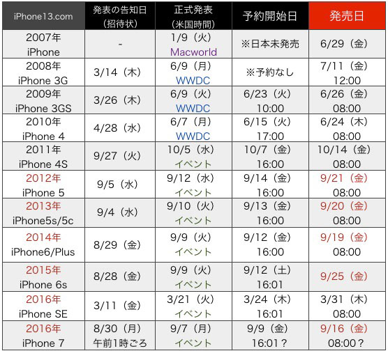 「iPhone6 歴代発表から予約開始日　発売日スケジュール」