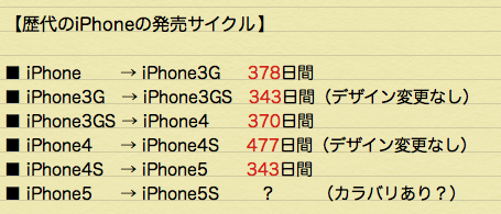 iPhone発売サイクル