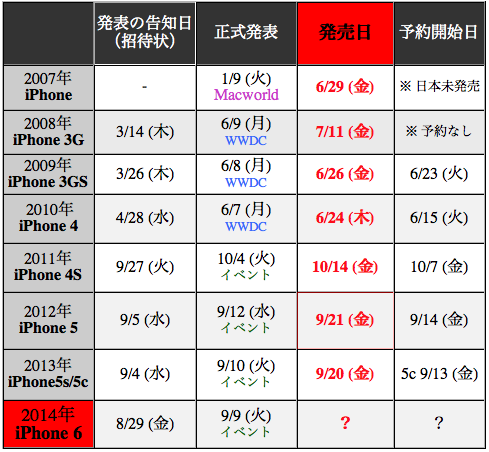 歴代iPhone発売日2 