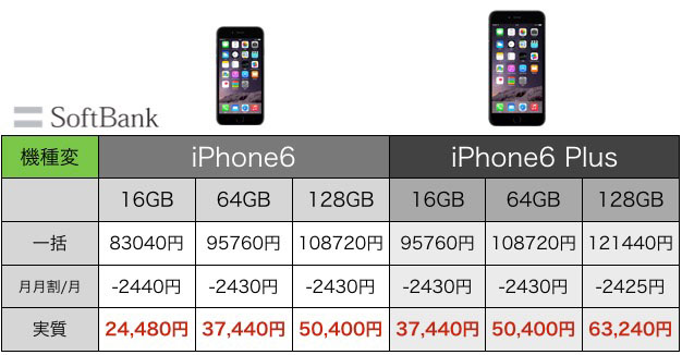 ソフトバンクiphone6s 6s Plusの価格 料金予想 機種変更 新規 Mnp Iphone13 発売日 予約ログ