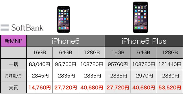 ソフトバンクiphone6s 6s Plusの価格 料金予想 機種変更 新規 Mnp Iphone13 発売日 予約ログ