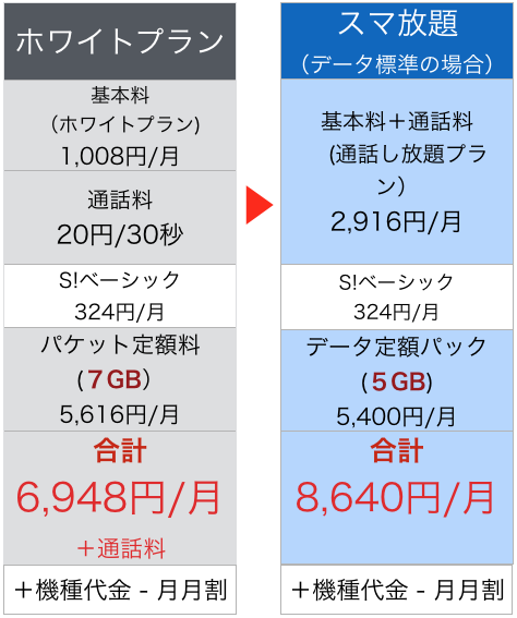 ホワイトプランとスマ放題比較