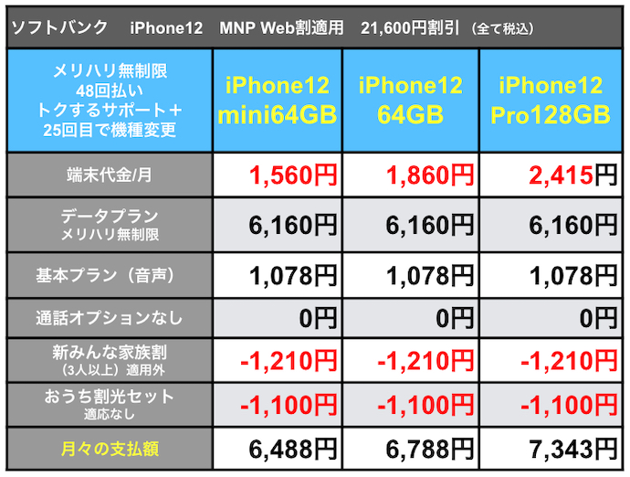 ソフトバンクiPhone12支払額