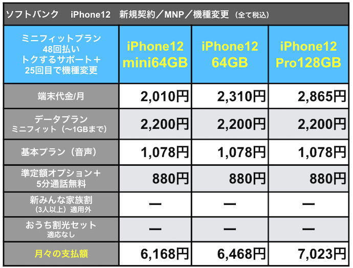 ソフトバンクiPhone12支払額