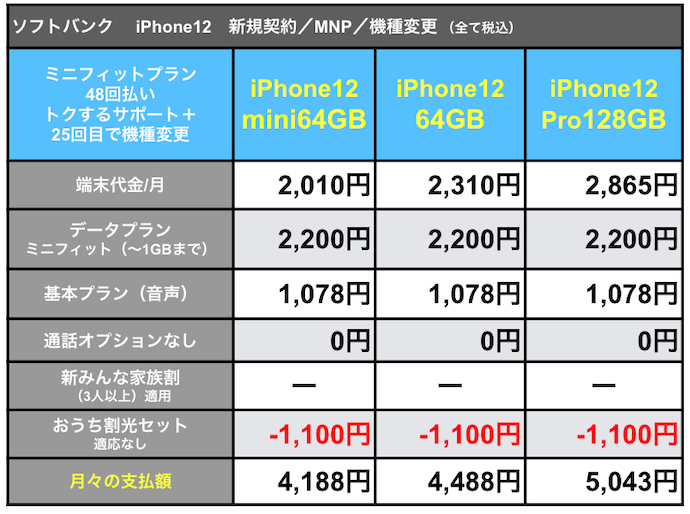 ソフトバンクiPhone12支払額