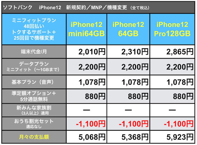 ソフトバンクiPhone12支払額