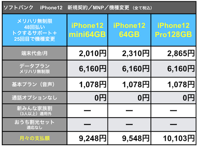 ソフトバンクiPhone12支払額