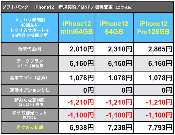 ソフトバンクiPhone12支払額