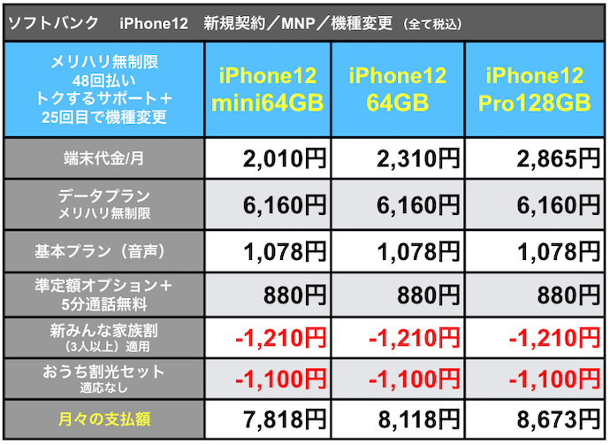 ソフトバンクiPhone12支払額